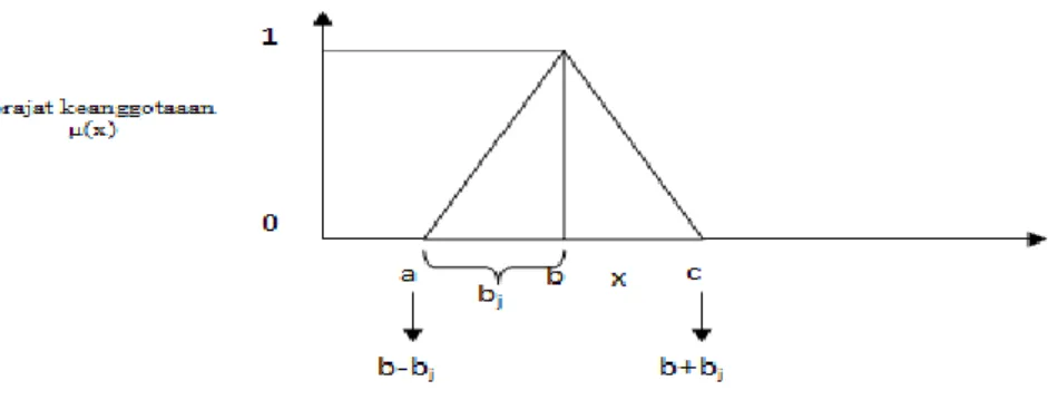 Gambar 1 Triangular Fuzzy Number M = (a,b,c) 
