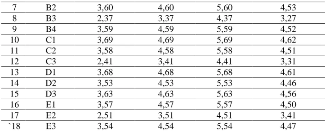 Tabel 8 perhitungan servqual per atribut  No   Atribut   Nilai  Defuzzifikasi   Persepsi  Nilai  defuzzifikasi  harapan   Gap (atribut)  1  A1  4,41  3,35  1,06  2  A2  3,42  4,40  -0,98  3  A3  4,43  3,46  0,97  4  A4  4,31  3,29  1,02  5  A5  3,69  4,42 