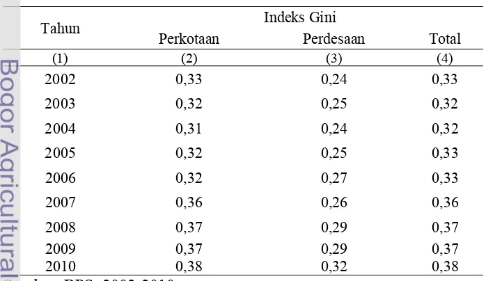 Tabel 1  Indeks Gini Indonesia Menurut Daerah, Tahun 2002-2010 