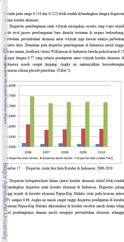 Gambar 17 Disparitas Antar dan Intra Koridor di Indonesia, 2006-2010 