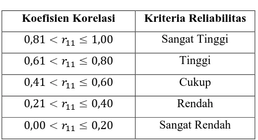 Tabel 3.3 