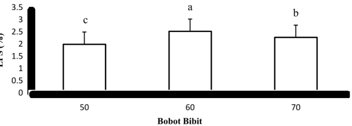 Gambar 3. Histogram Laju Pertumbuhan Spesifik terhadap Bobot Bibit. 