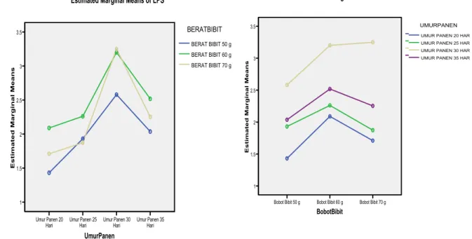 Gambar 4.  A. Grafik Pengaruh Interaksi Laju Pertumbuhan Spesifik Rumput Laut E. spinosum Faktor  A Terhadap Faktor B