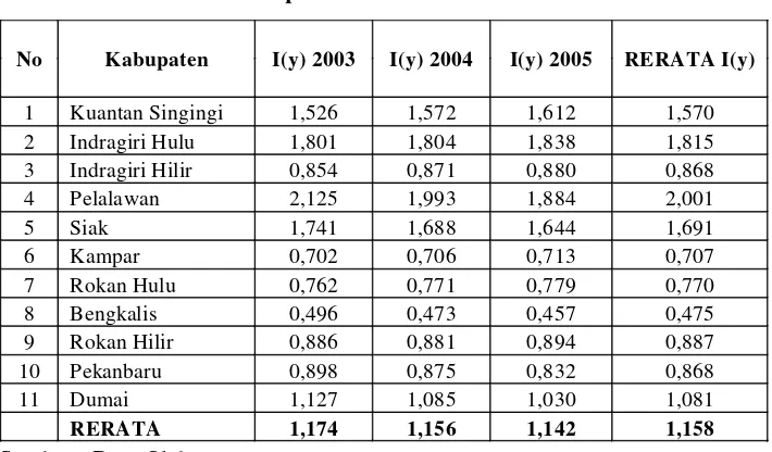 Tabel 4. Indeks entropi Theil Provinsi Riau Periode 2003-2005