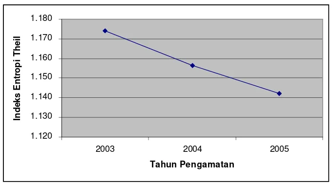 Gambar 3. Grafik Indeks entropi Theil, 2003-2005