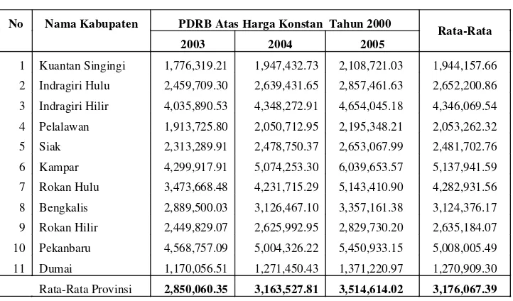 Tabel 2.  PDRB Atas Harga Konstan Non Migas