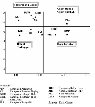 Gambar 1. Pola dan Struktur Perekonomian Provinsi Riau, 2003-2005