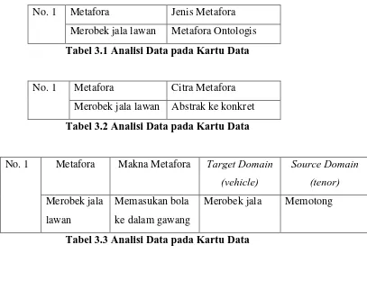 Tabel 3.3 Analisi Data pada Kartu Data 