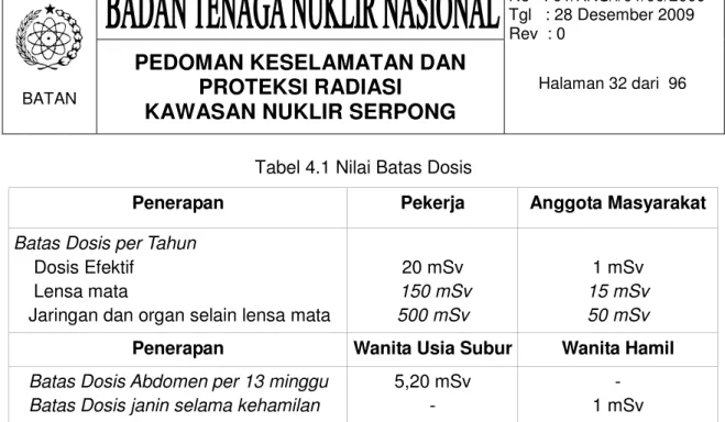 Tabel 4.1 Nilai Batas Dosis 