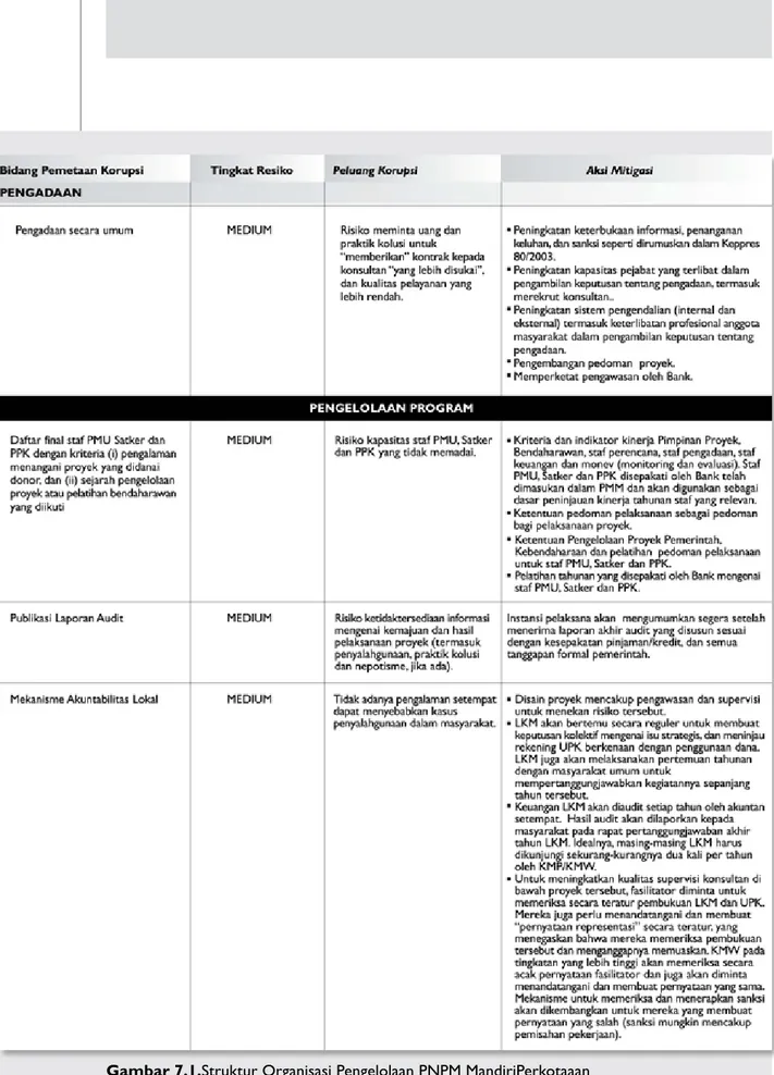 Gambar 7.1.Struktur Organisasi Pengelolaan PNPM MandiriPerkotaaan  