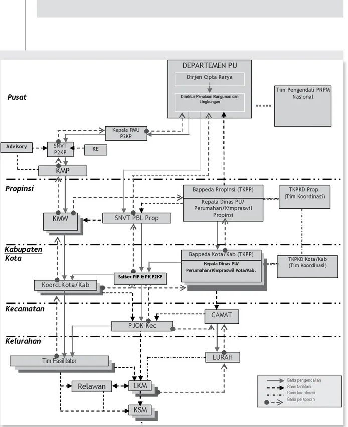 Gambar 7.1.Struktur Organisasi Pengelolaan PNPM MandiriPerkotaaan  