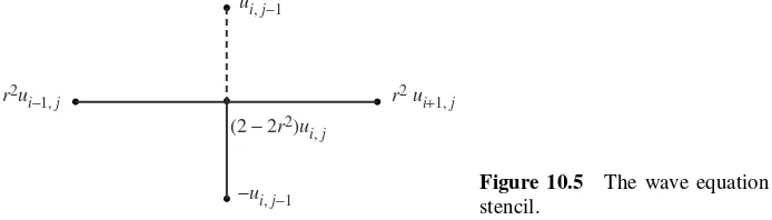 Figure 10.5The wave equation