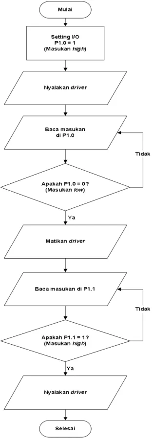 Gambar 2. Perancangan  Perangkat Lunak   pada Mikrokontroler 