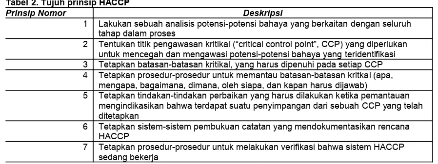Tabel 2. Tujuh prinsip HACCP