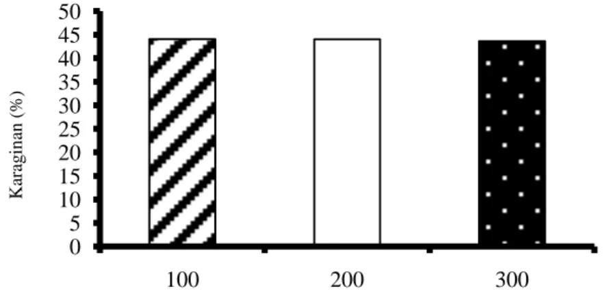 Gambar 4. Histogram kadar  karaginan berdasarkan panjang tali vertikultur   Hasil  yang  diperoleh  pada  kandungan 