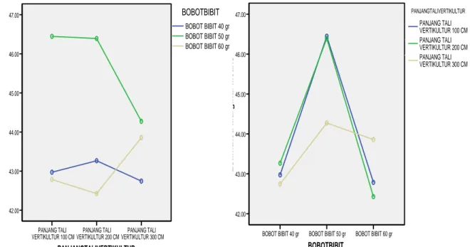 Gambar 6.   A. Grafik pengaruh interaksi kadar karaginan rumput laut K. alvarezii faktor A terhadap faktor B