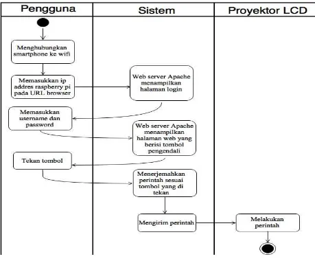 Gambar 2. Diagram aktifitas sistem pengendali proyektor LCD 