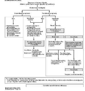 Gambar  2.3 Algoritma diagnosis dan tatalaksana RA 