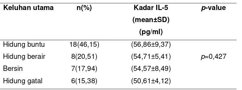 Tabel 4.3 Keluhan utama dan kadar IL-5 