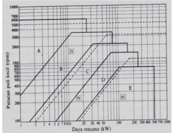 Gambar  Diagram Pemeilihan Sabuk  Dalam  gambar  diberikan  berbagai  proporsi  penampang  sabuk-V  yang  umum dipakai
