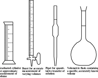 Figure 1.10  Glassware for volume measurement in the laboratory.