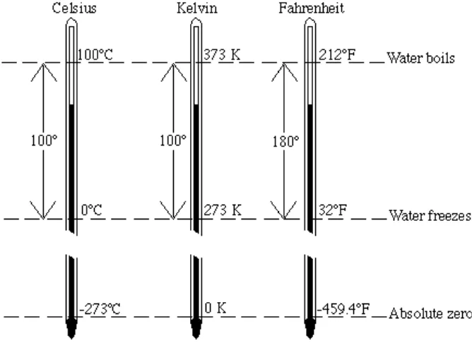 Figure 1.11  Comparison of temperature scales.