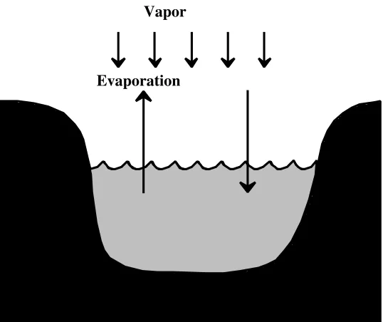 Figure 2.8  Evaporation and condensation of liquid.