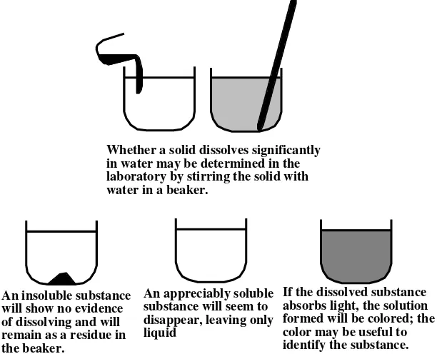 Figure 2.9  Illustration of whether a substance dissolves in a liquid.   
