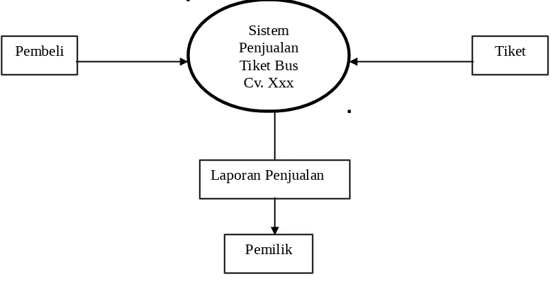 Gambar : 1. Context Diagram Sistem Penjualan Tiket Bus Cv. Xxx