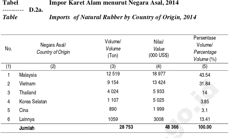 Table            Imports  of Natural Rubber by Country of Origin, 2014 