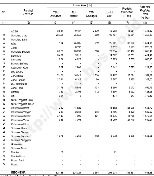 Table Area and Production of Private Plantations  by Province and Condition of Crops, 2014*) 