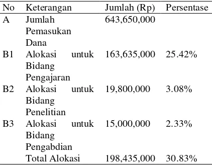 Tabel 6. Alokasi Dana Program Ekstensi untuk Kegiatan Tridharma Tahun 2010 