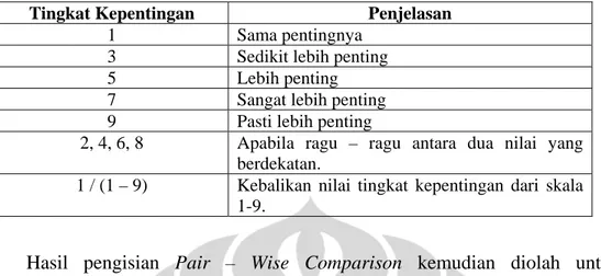 Tabel 2.2 Penilaian Pair – Wise Comparison 