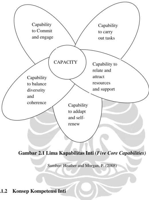 Gambar 2.1 Lima Kapabilitas Inti (Five Core Capabilities) 
