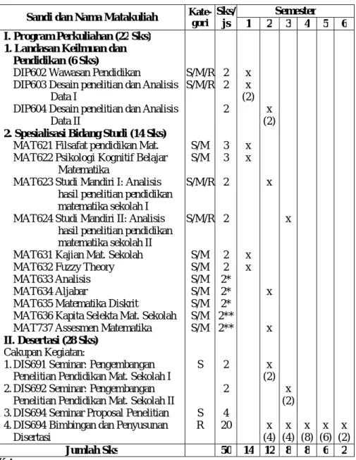 Tabel 3. Kurikulum Program Doktor Pendidikan Matematika  Sandi dan Nama Matakuliah  