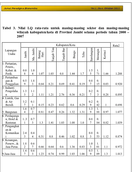 Tabel 3. Nilai LQ rata-rata untuk masing-masing sektor dan masing-masing  wilayah kabupaten/kota di Provinsi Jambi selama periode tahun 2000 – 