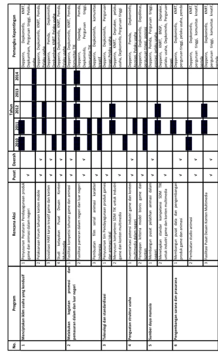 Tabel 1. Matriks Program dan Rencana Aksi Pengembangan Industri Kontent Multimedia