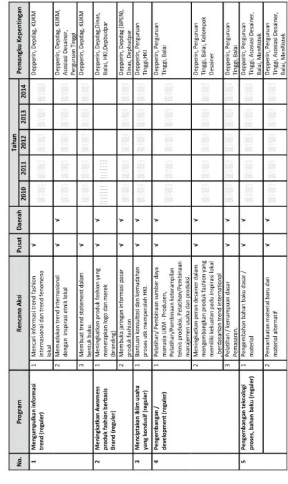 Tabel 1. Program Dan Rencana Aksi Pengembangan Industri FashionLampran Peraturan Menter Perndustran RI Nomor : /M-IND/PER/0/00 