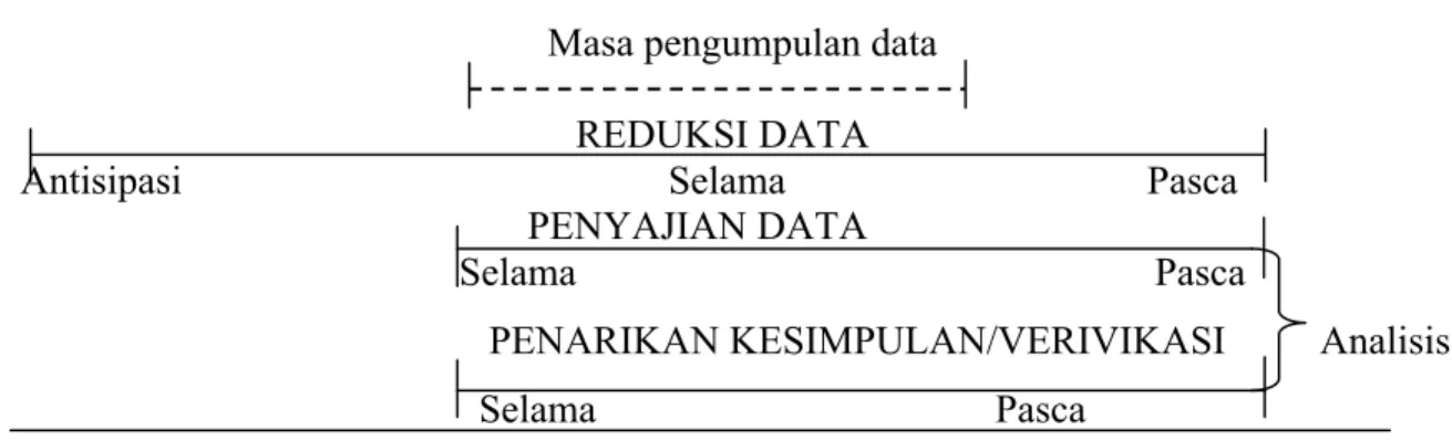 Gambar 1:  Diagram Air  Komponen-Komponen Analisis Data  Sumber : Milles &amp; Huberman (1992:19) 