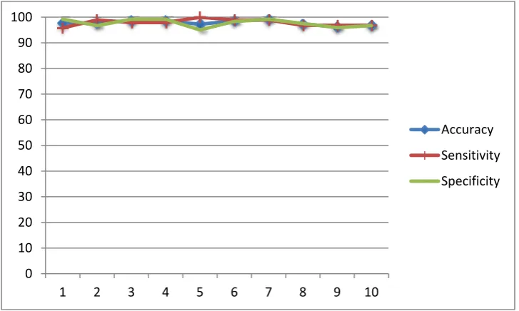 Table 3. Comparison of accuracy between proposed model and other classifiers 