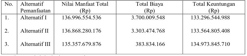 Tabel 8.  Nilai Net Present Value (NPV) dan Benefit Cost Ratio (BCR) dari Alternatif Pemanfaatan Ekosistem Mangrove di Kecamatan Bintan Timur, Tahun 2007 