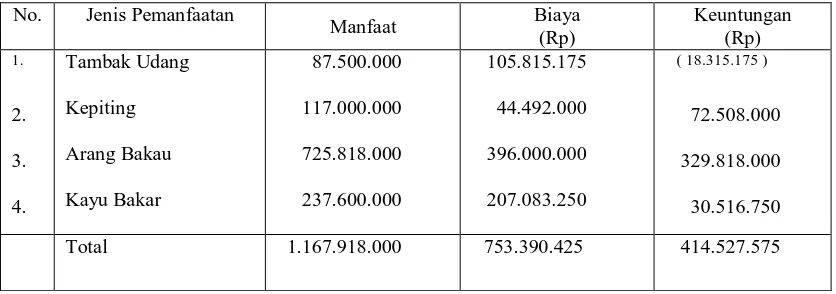 Tabel 5.  Nilai Ekonomi Ekosistem Mangrove Berdasarkan Pemanfaatan Aktual di Kecamatan Bintan Timur, Tahun 2007  