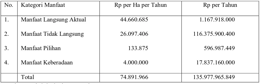 Tabel 6.  Total Nilai Ekonomi Ekosistem Mangrove di Kecamatan Bintan Timur, Tahun 2007