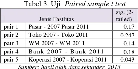 Tabel 3. Uji  Paired sample t test 