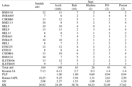 Tabel 1. Jumlah Alel Masing-Masing Lokus Mikrosatelit pada Sapi Aceh, Bali, Madura, PO, dan Pesisir 