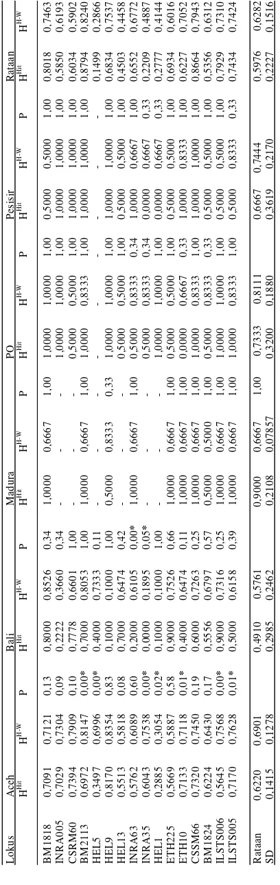 Tabel 2. Heterozigositas Masing-masing Lokus Mikrosatelit pada Sapi Aceh, Bali, Madura, PO dan Pesisir 