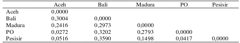 Tabel 3. Matriks Jarak Genetik Nei yang Diperoleh dari Frekuensi-frekuensi Alel Pada 16 Lokus Mikrosatelit Sapi Aceh, Bali, Madura, PO dan Pesisir 