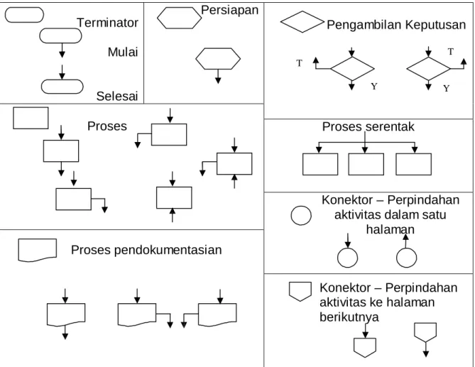 Diagram  alir  bercabang  dipergunakan  untuk  menggambarkan  prosedur  pekerjaan  dalam  bentuk  simbol  yang  dihubungkan  secara  bercabang-  cabang  dengan  memisahkan  antara  kegiatan  dan  aktor  pelaksana  kegiatan