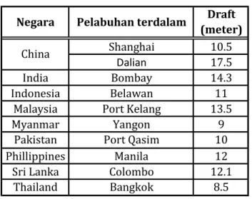 Tabel 2.2 Draft pelabuhan beberapa negara ESCAP  (Economics and Social Commission for Asia and the Pasific) 