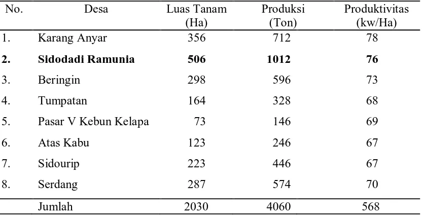 Tabel 3. Luas Tanam, Produksi dan Produktivitas Padi Sawah Menurut Kecamatan Tahun 2009 No